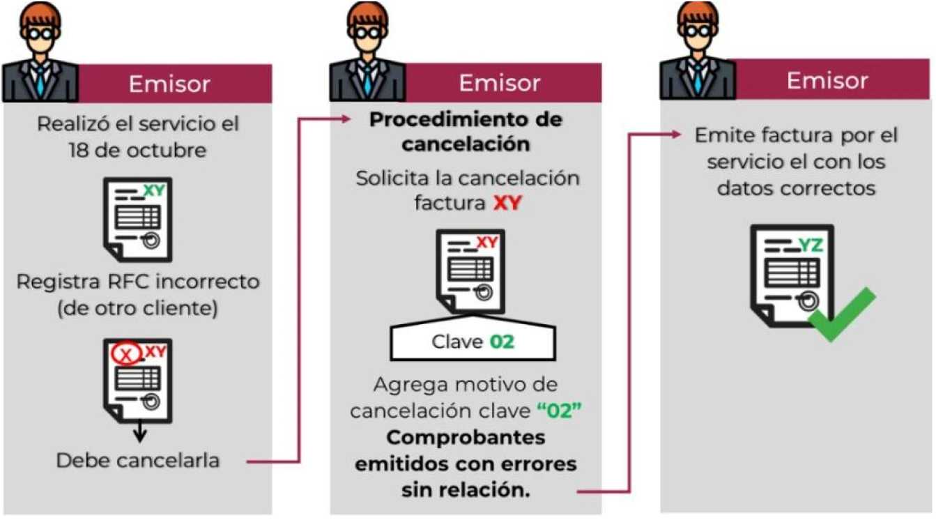 Motivo 02 cancelar factura