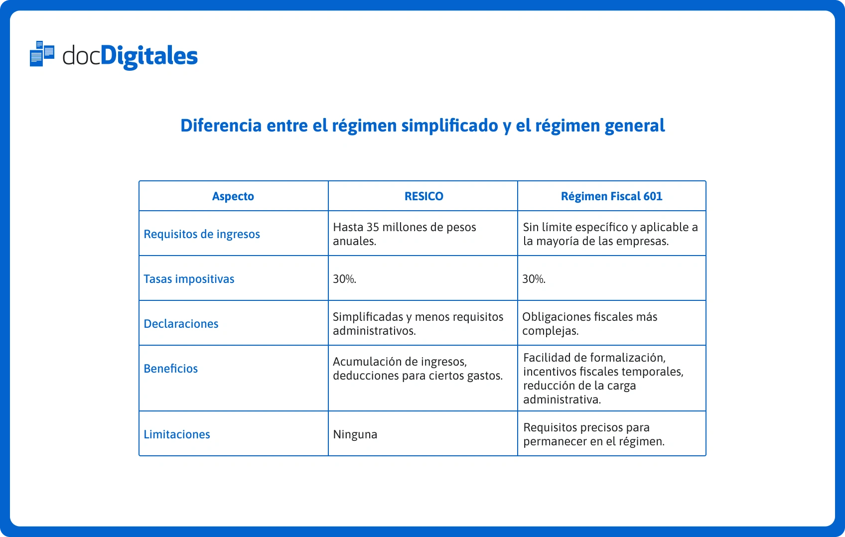 Tabla diferencia entre el régimen simplificado y el régimen general